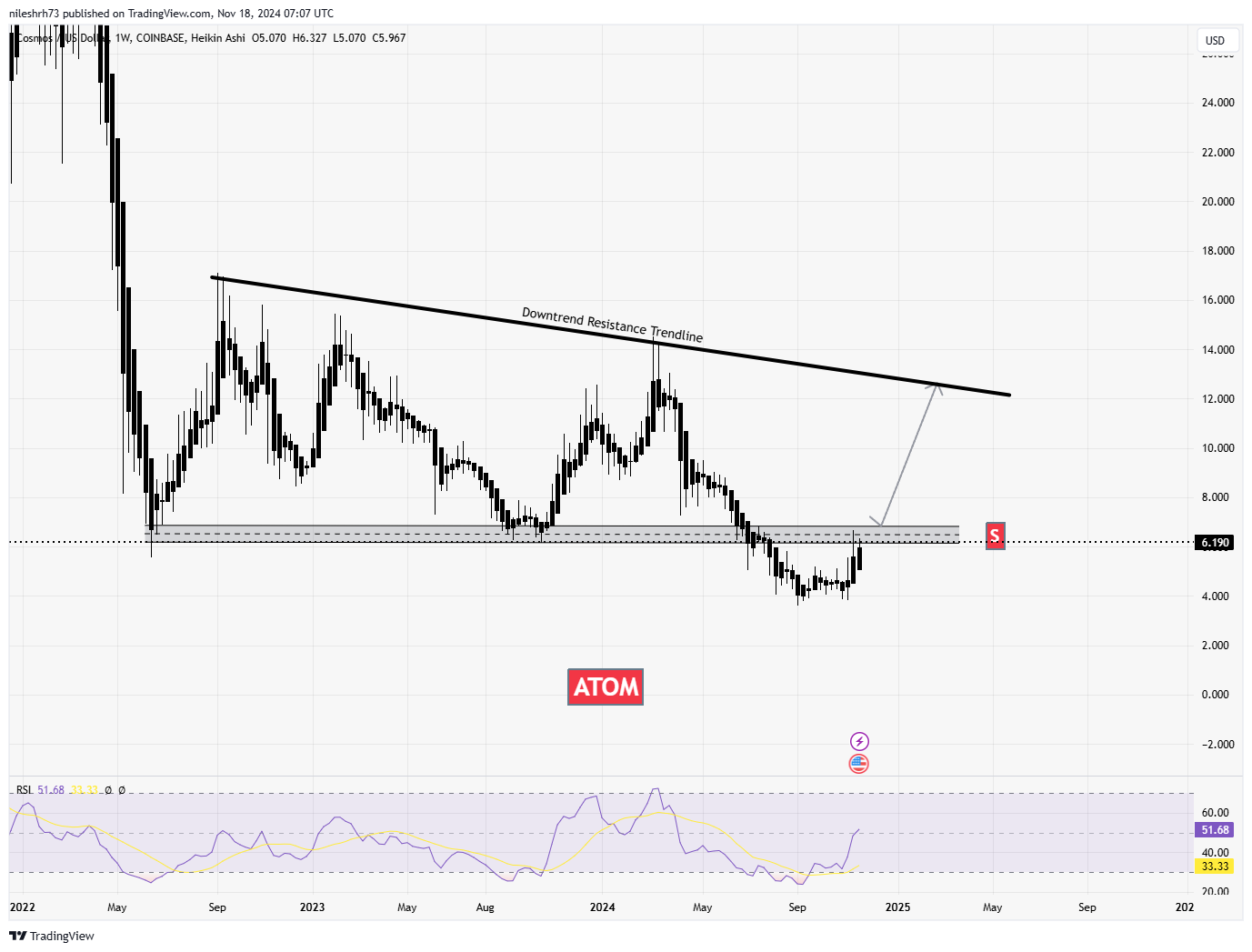 Cosmos (ATOM) Chart Analysis
