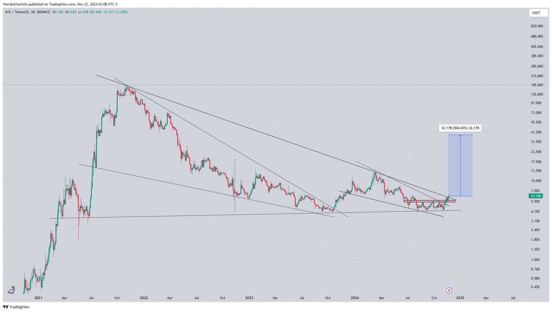 Axie Infinity (AXS) Chart Analysis