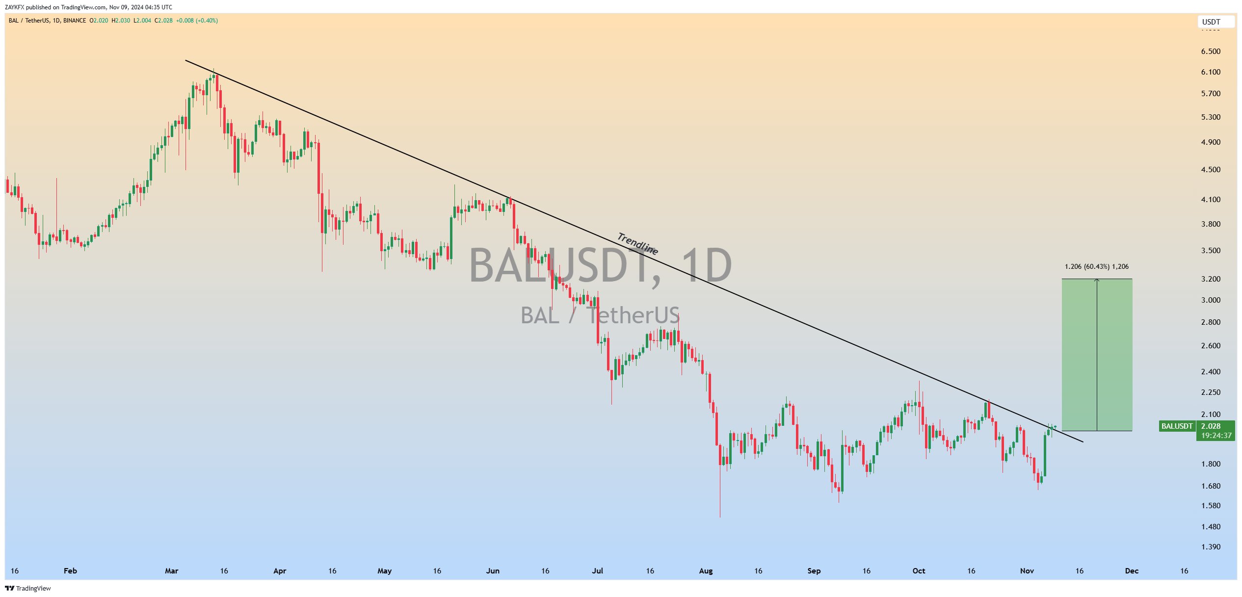 Balancer (BAL) Chart