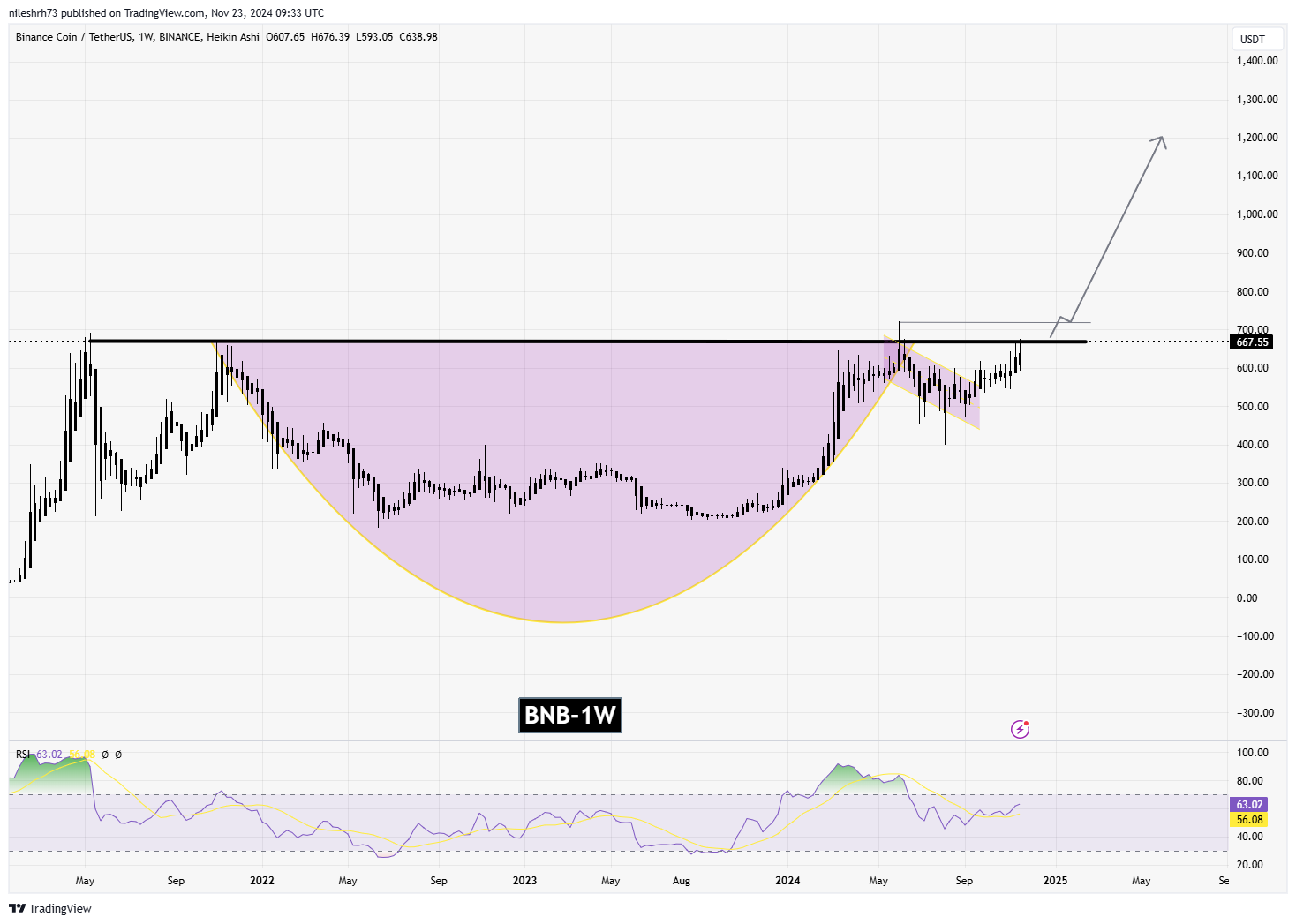  Binance Coin (BNB) Chart Analysis