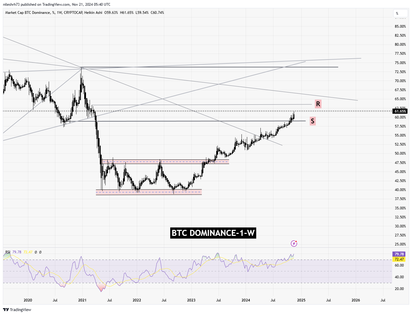 BTC.D Chart