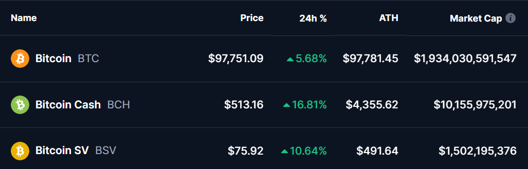 Bitcoin Tokens Price 21 Nov