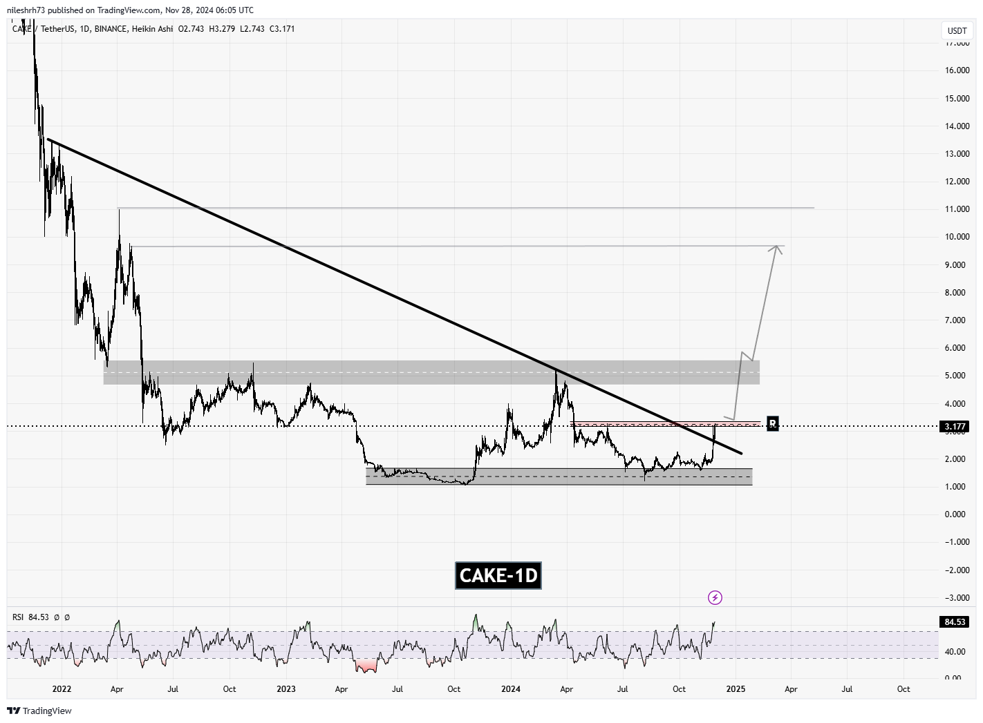 PancakeSwap (CAKE) Chart Analysis