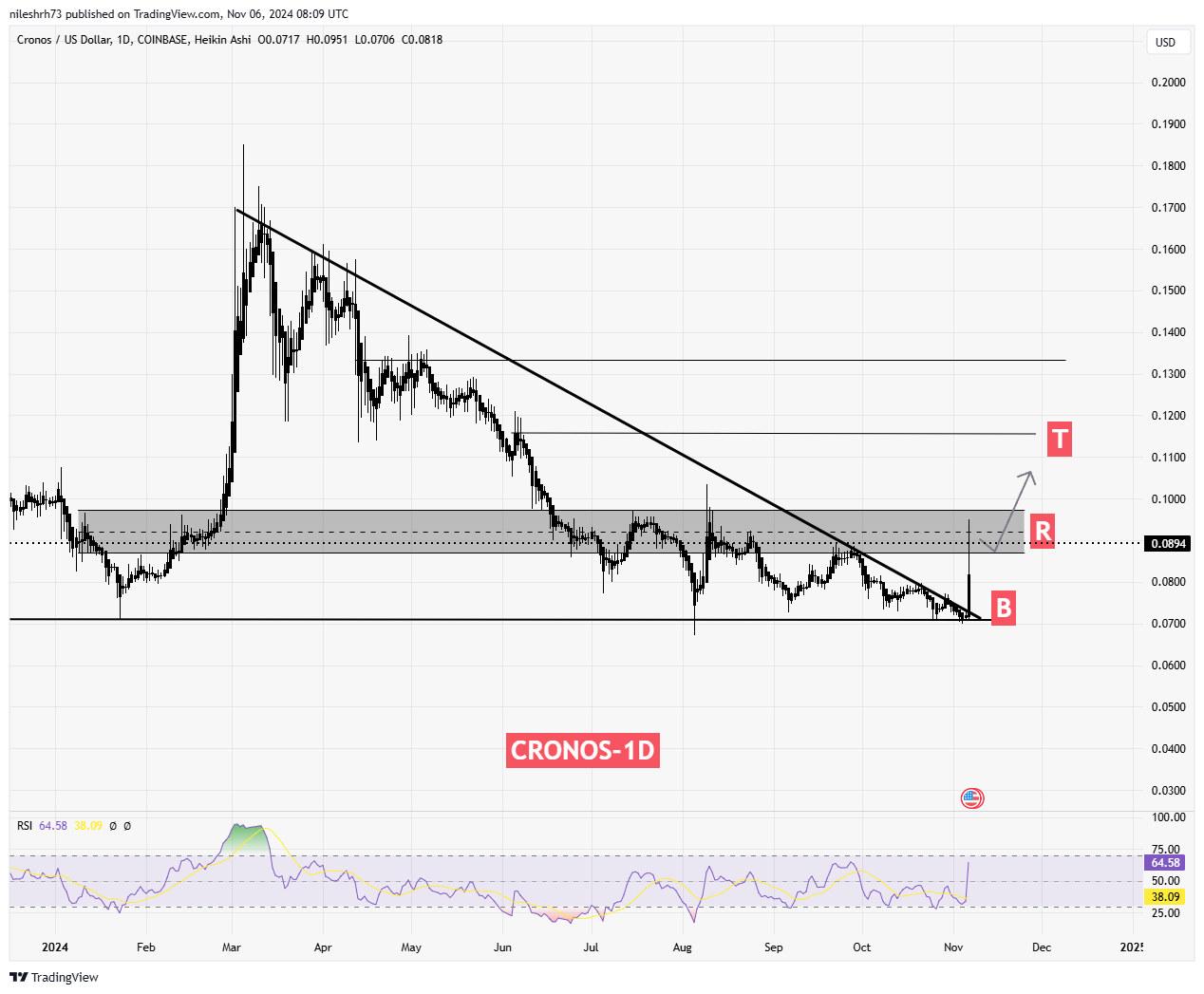 Cronos (CRO) Chart