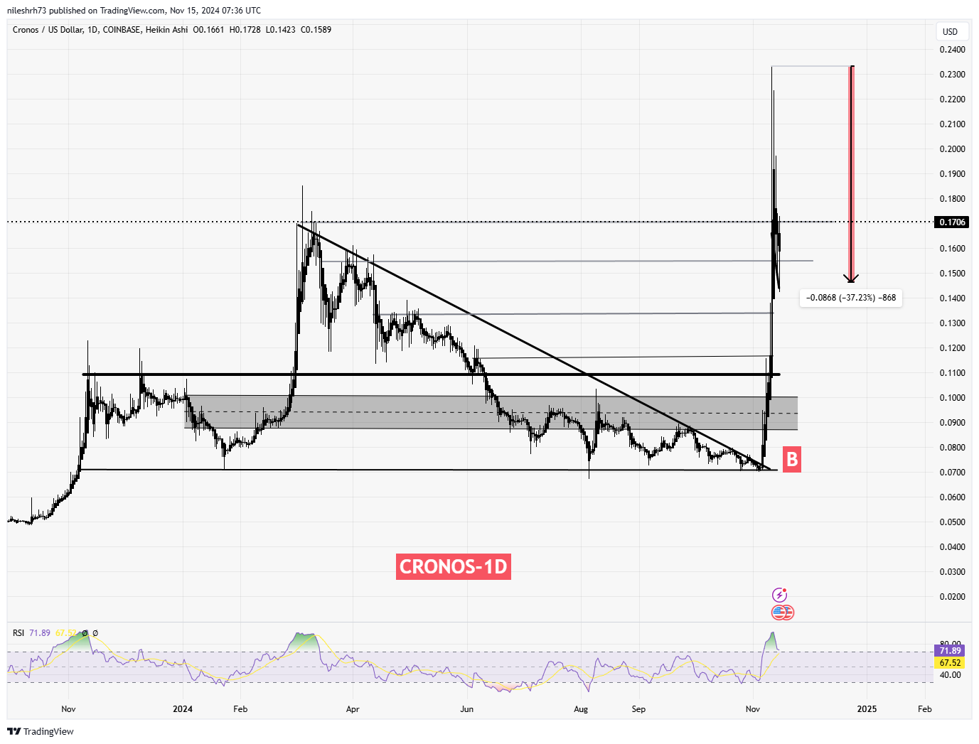 Cronos (CRO) Chart Analysis