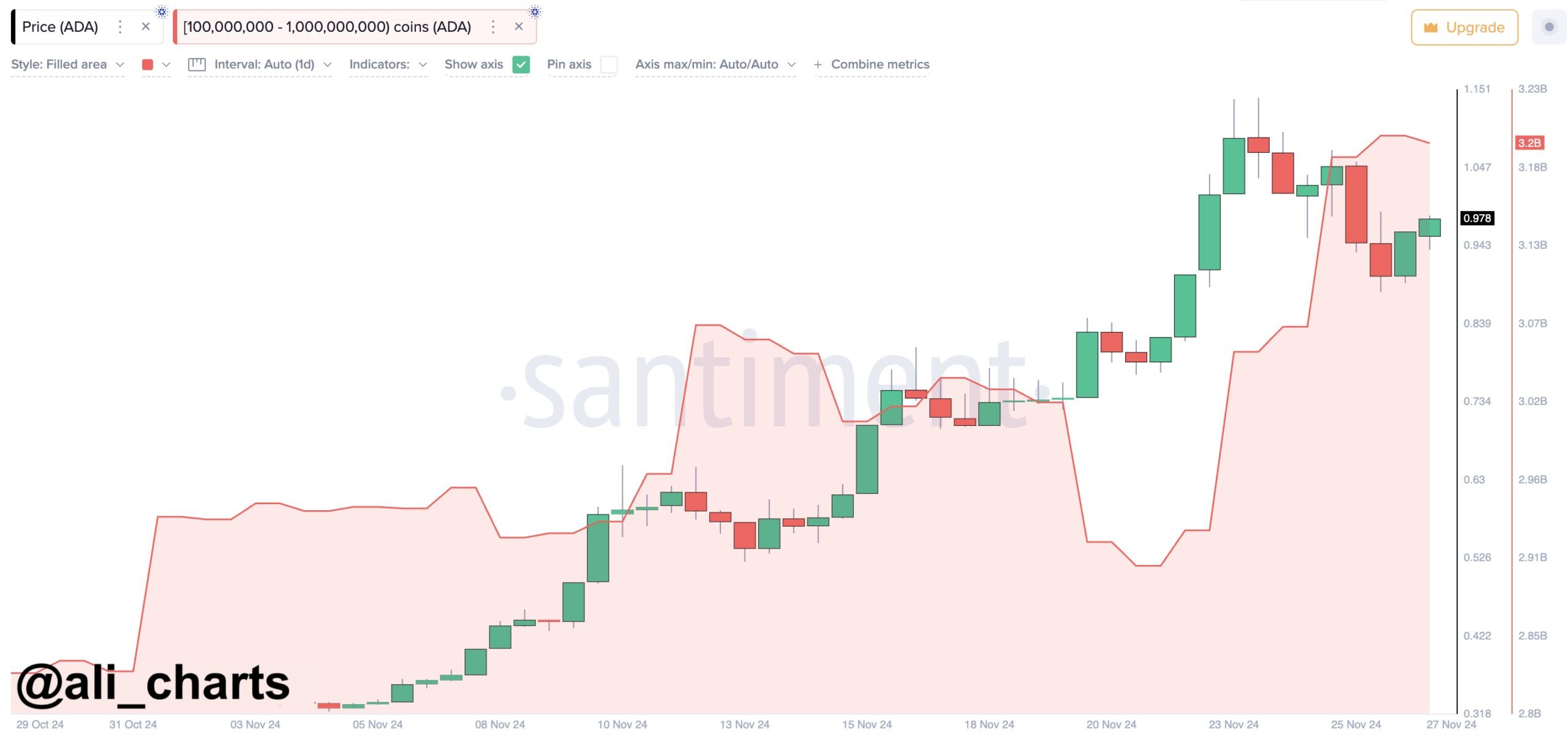 Cardano ADA Whales