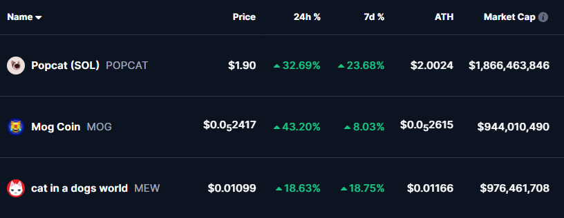 Cat Based Memecoins Prices