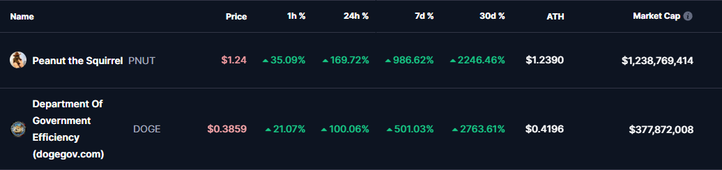 DOGE AND PNUT Coins Prices