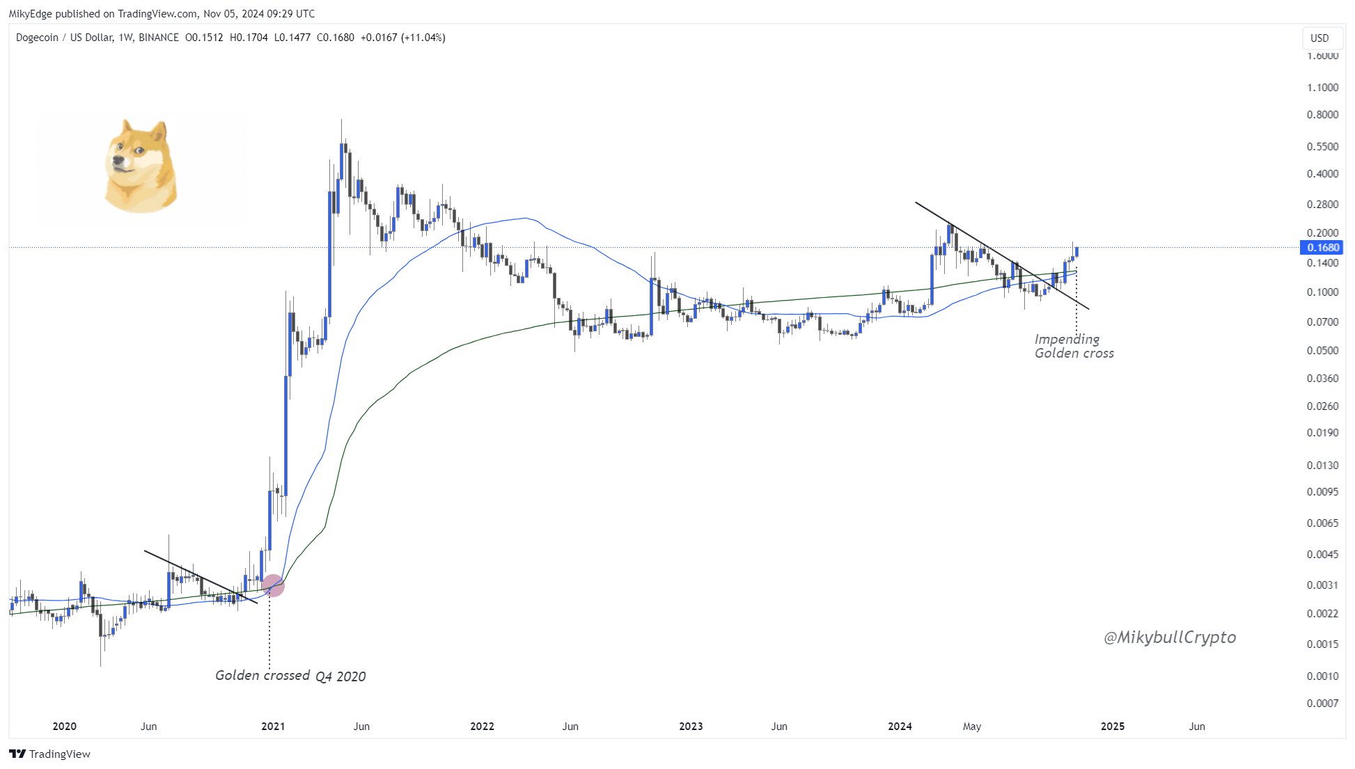 DOGE GOLDEN CROSS CHART