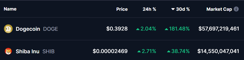 DOGE and SHIB Coins Prices 22 Nov