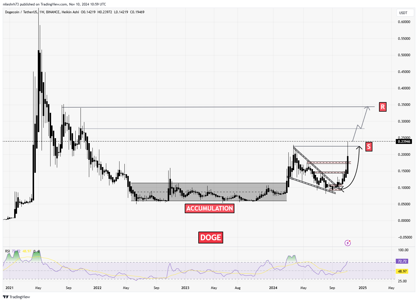 Dogecoin (DOGE) Chart Analysis