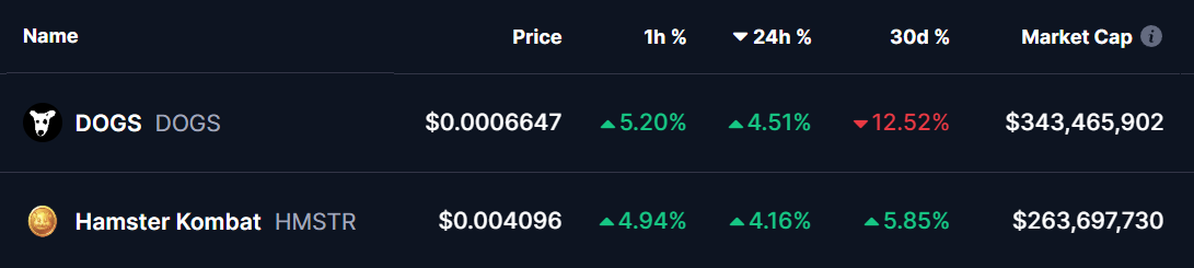 DOGS and HMSTR Tokes Prices