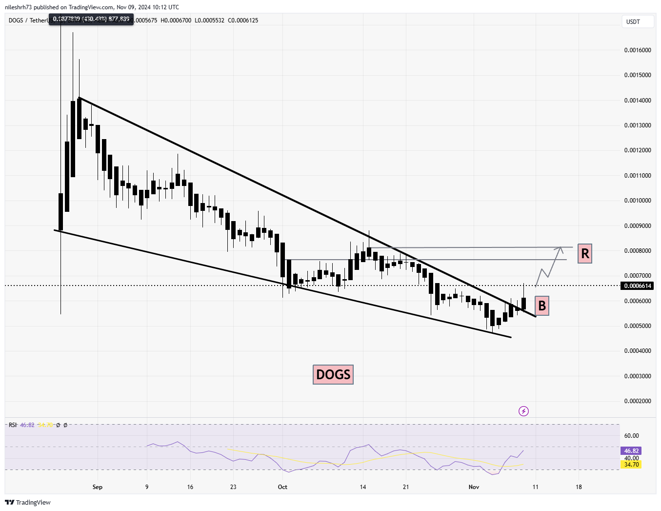 Dogs (DOGS) Chart Analysis