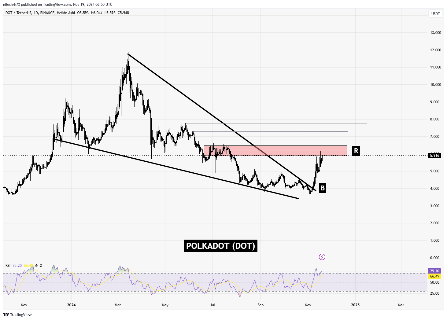 Polkadot (DOT) Chart Analysis