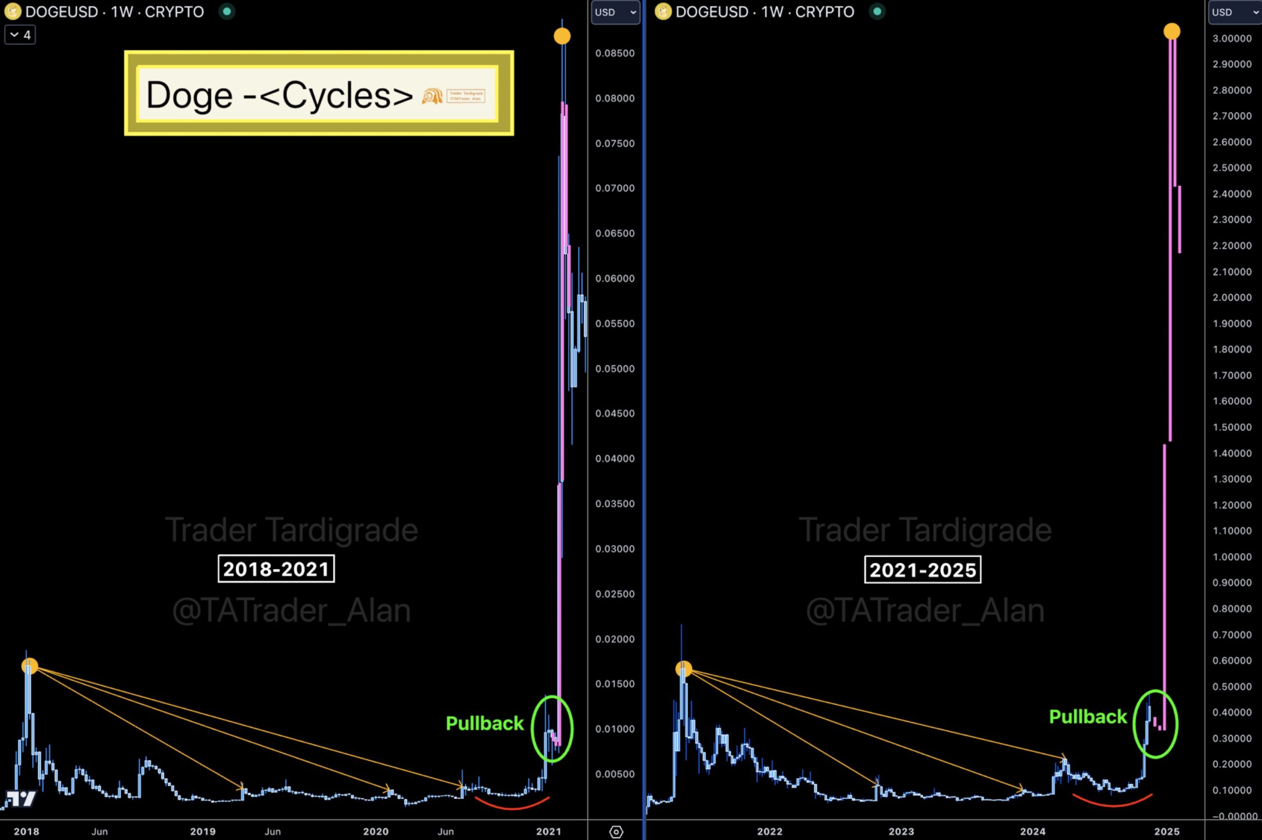 Dogecoin (DOGE) Chart