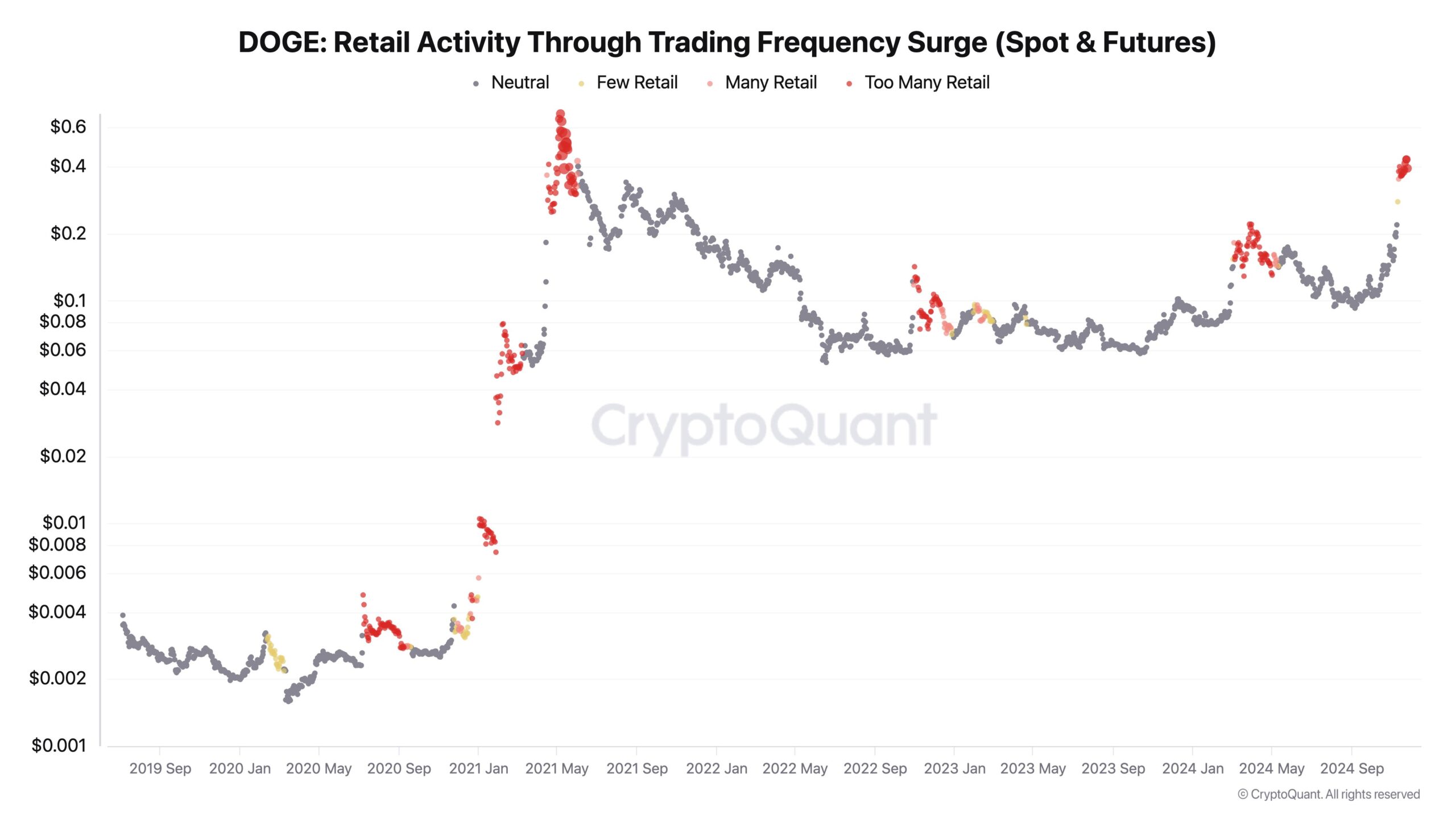 Dogecoin Retails Activity