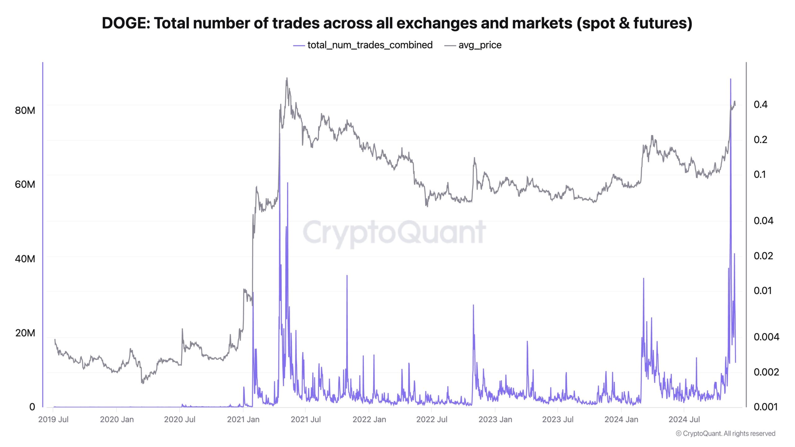 Dogecoin Trades Data