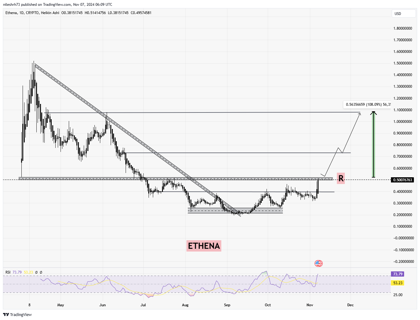 Ethena’s (ENA) Chart