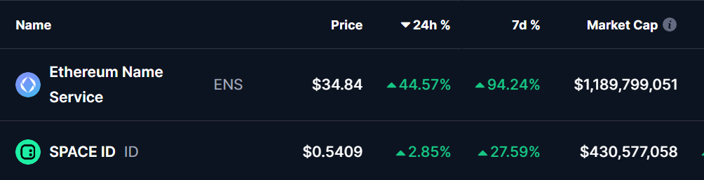 ENS and ID Tokens Prices