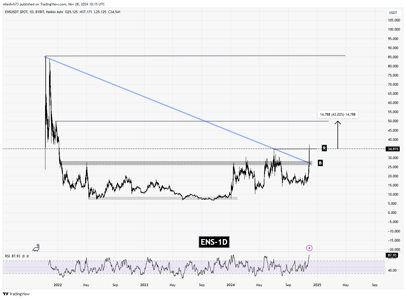 Ethereum Name Services (ENS) Chart Analysis