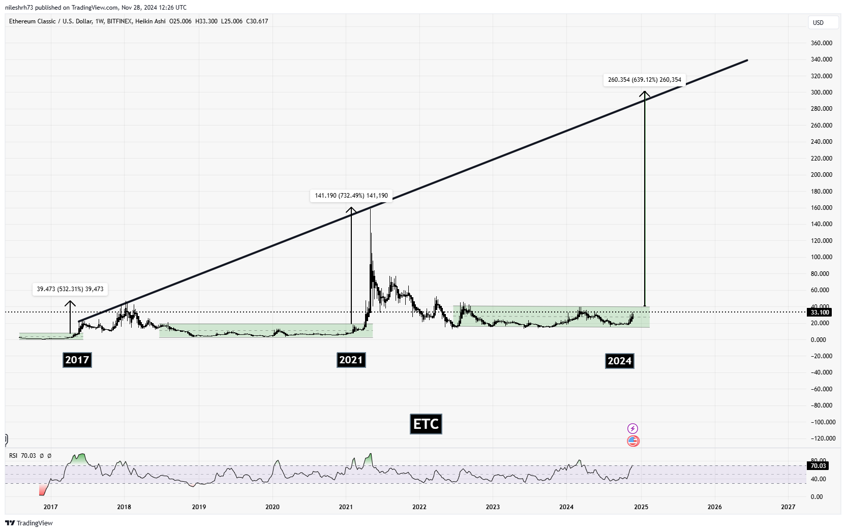 Ethereum Classic (ETC)  Chart Analysis