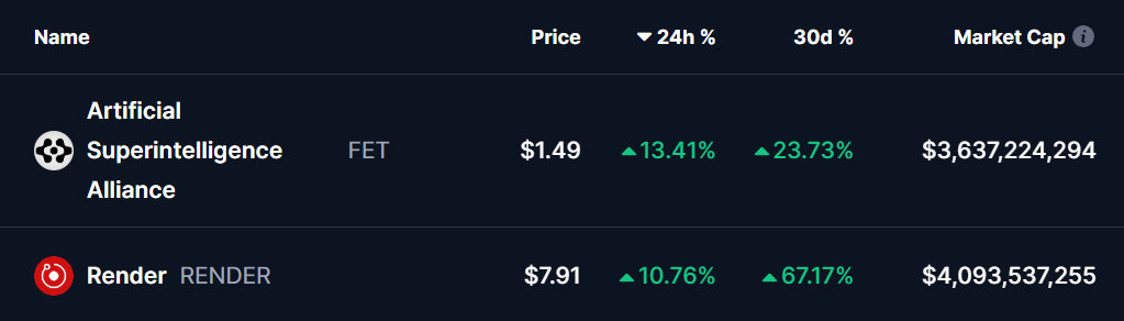 FET and RENDER Tokens Price