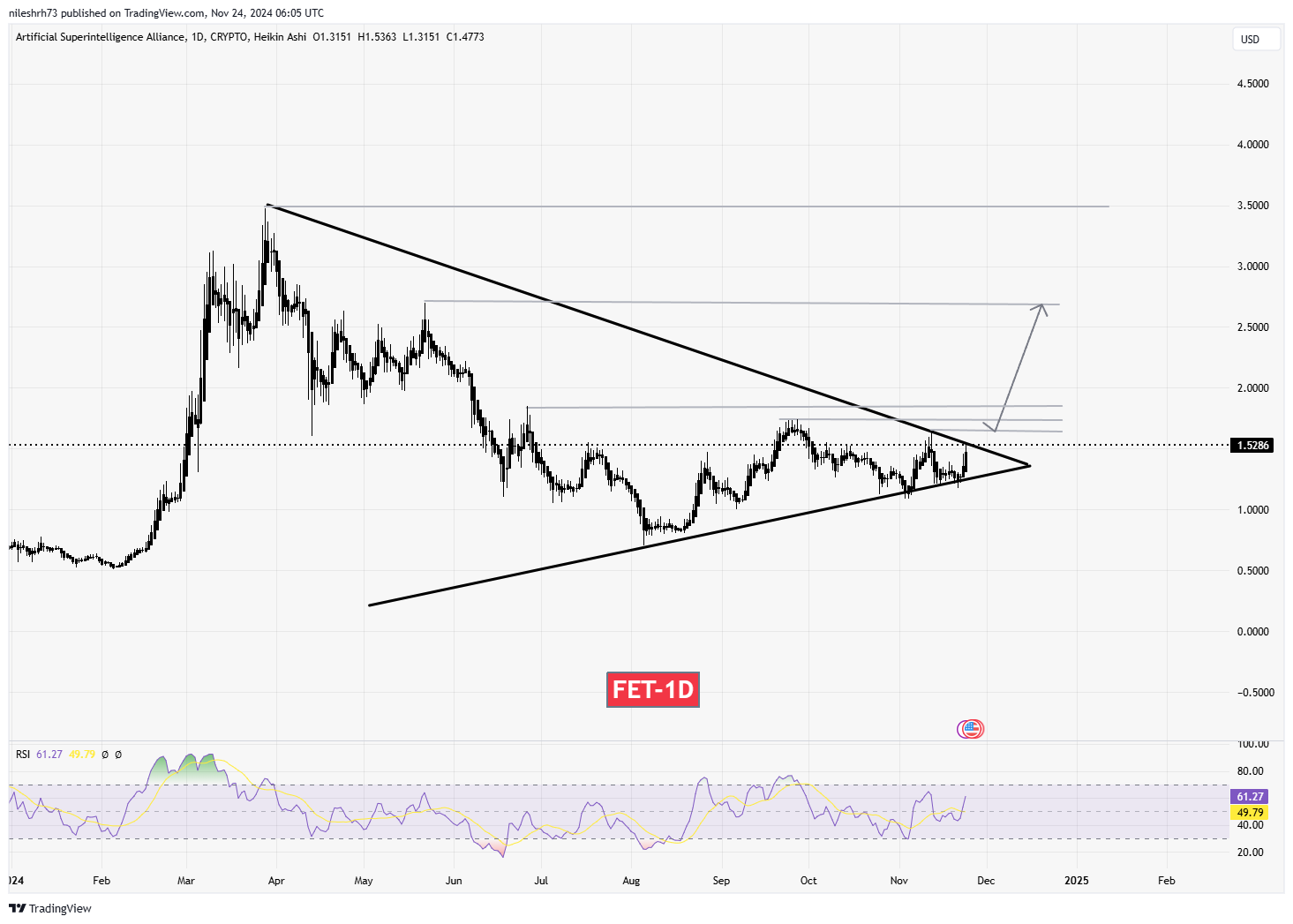 FET Token Chart Analysis