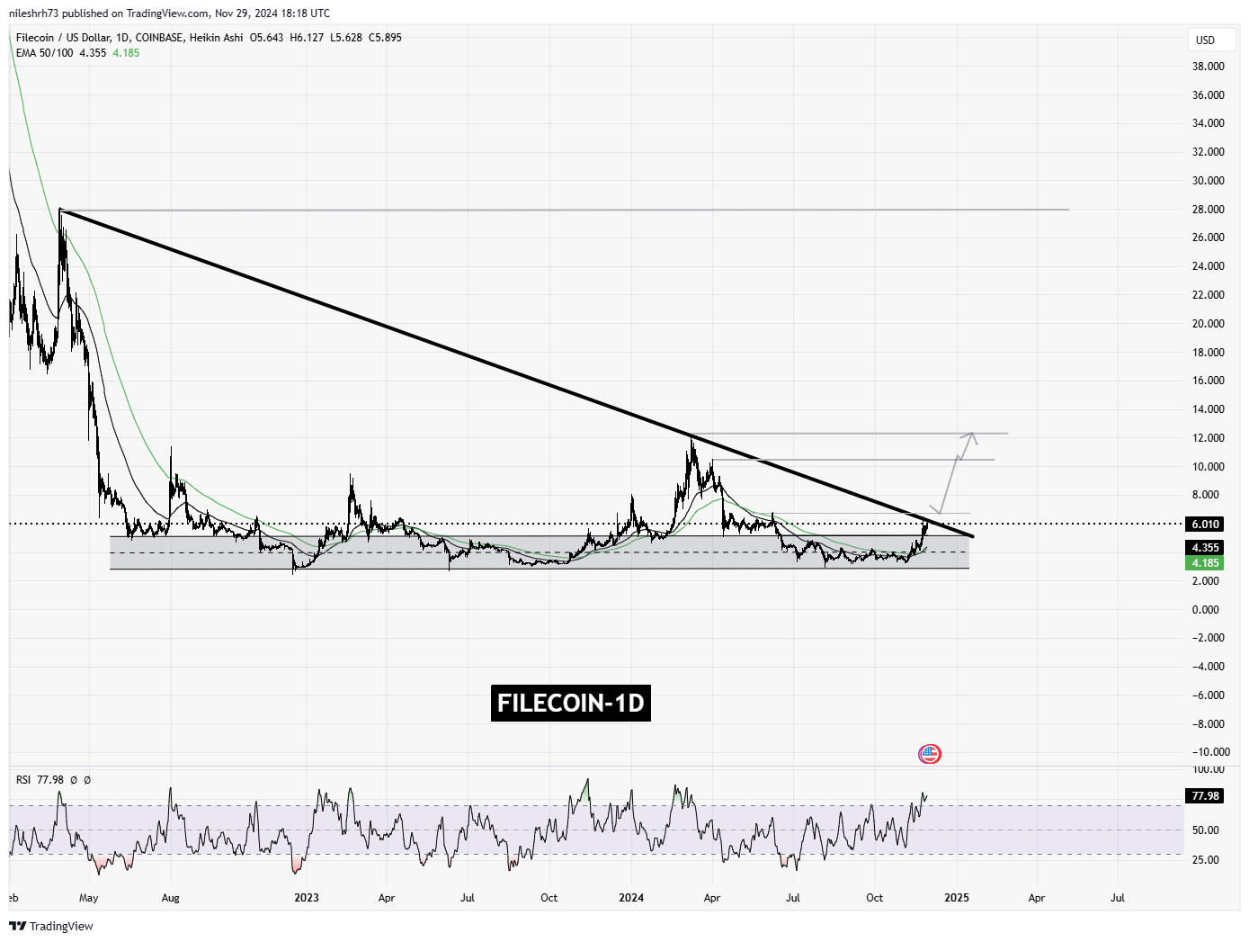 Filecoin (FIL)  Chart Analysis