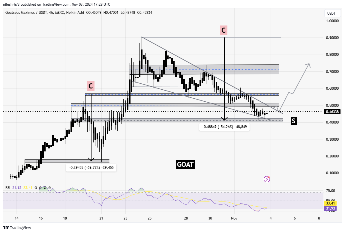 GOAT Technical Analysis Chart