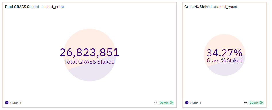 GRASS STAKED DATA