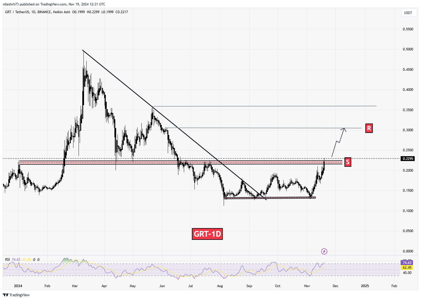  The Graph (GRT) Chart Analysis