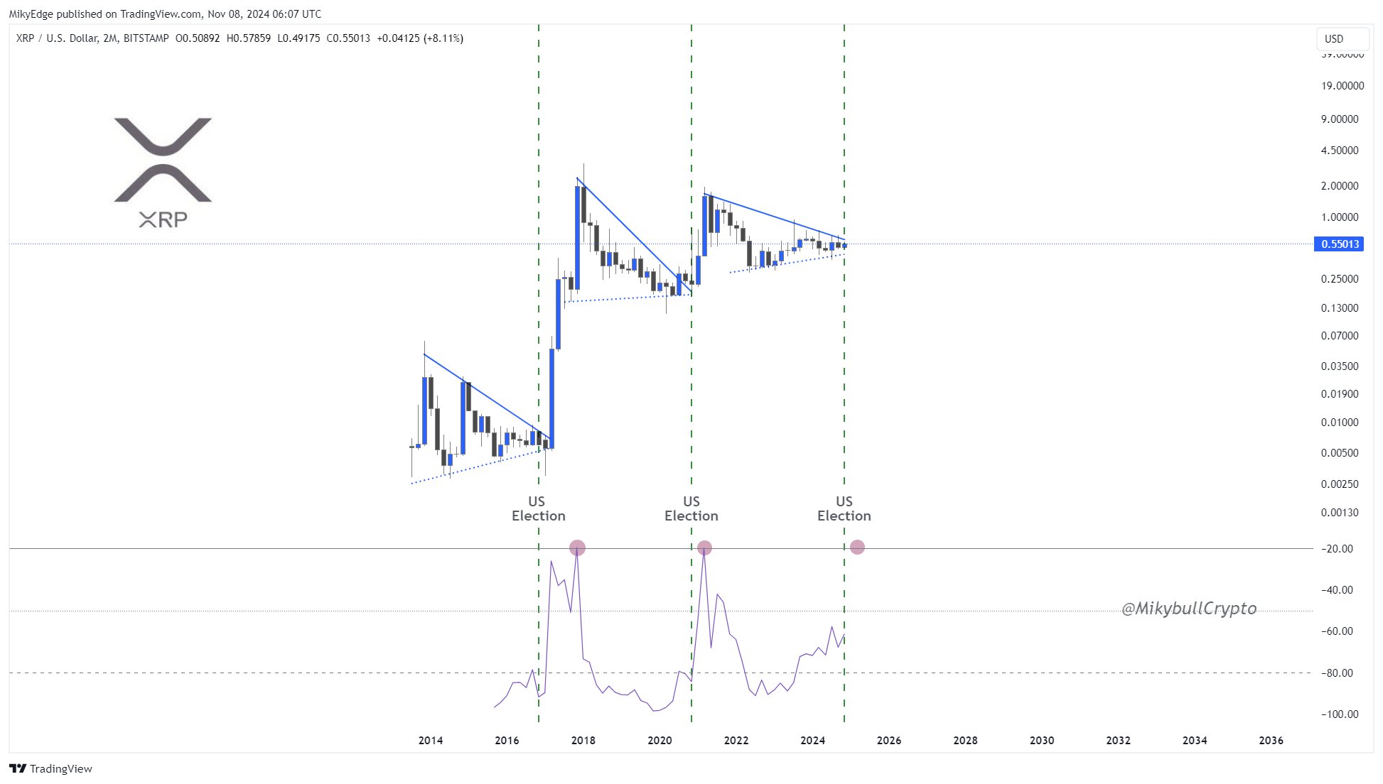 XRP and US Elections Chart