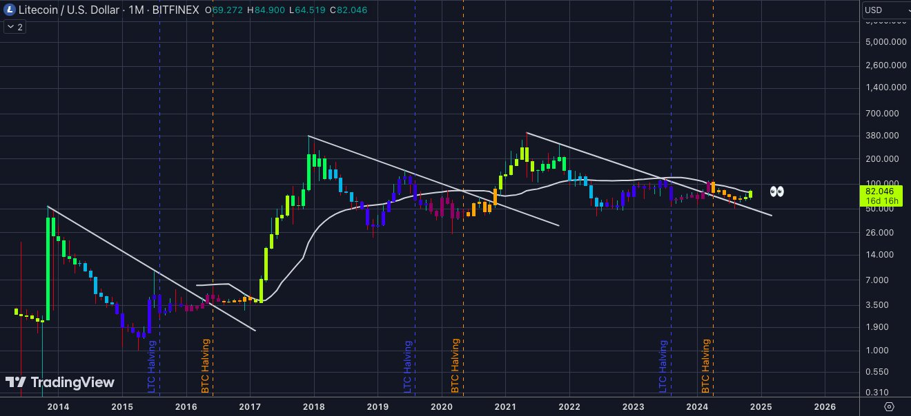 LTC Chart