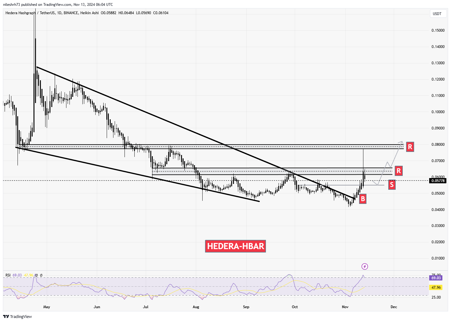 Hedera (HBAR) Chart Analysis