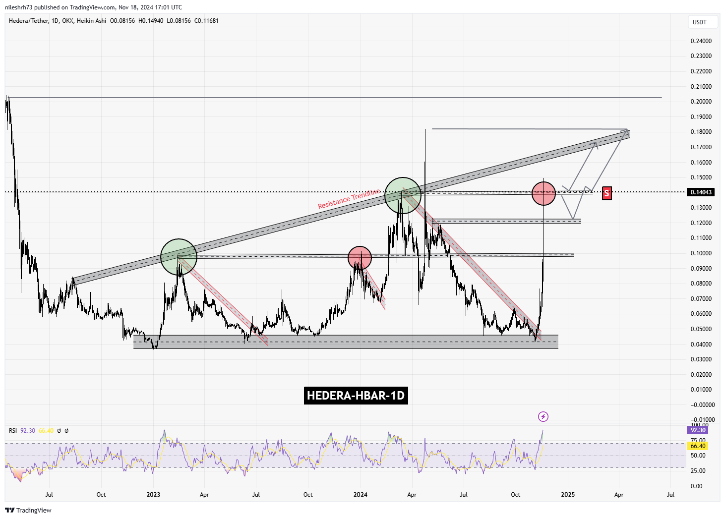 Hedera (HBAR) Chart Analysis