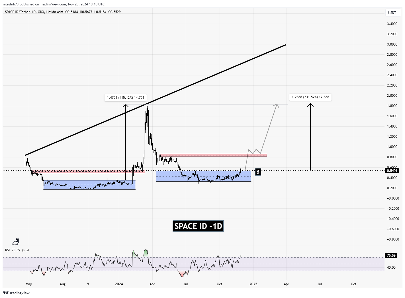 Space ID (ID) Chart Analysis