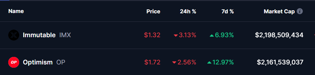 IMX and OP Tokens Price