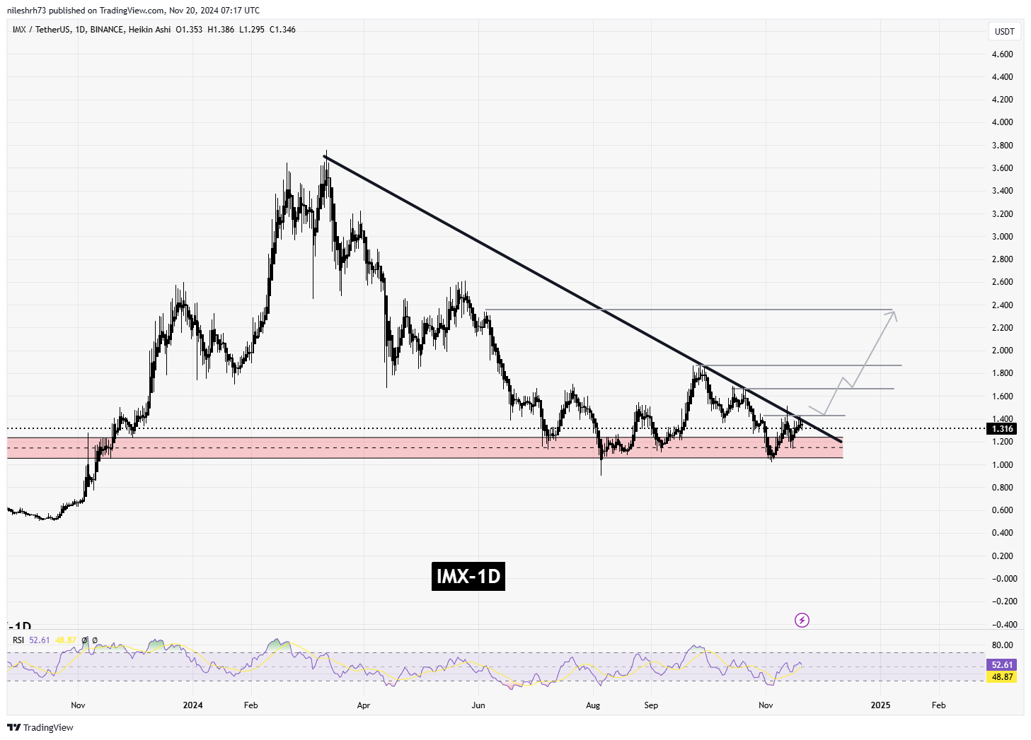 Immutable (IMX) Chart Analysis