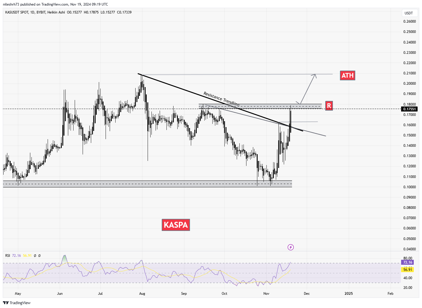 Kaspa (KAS) Chart Analysis