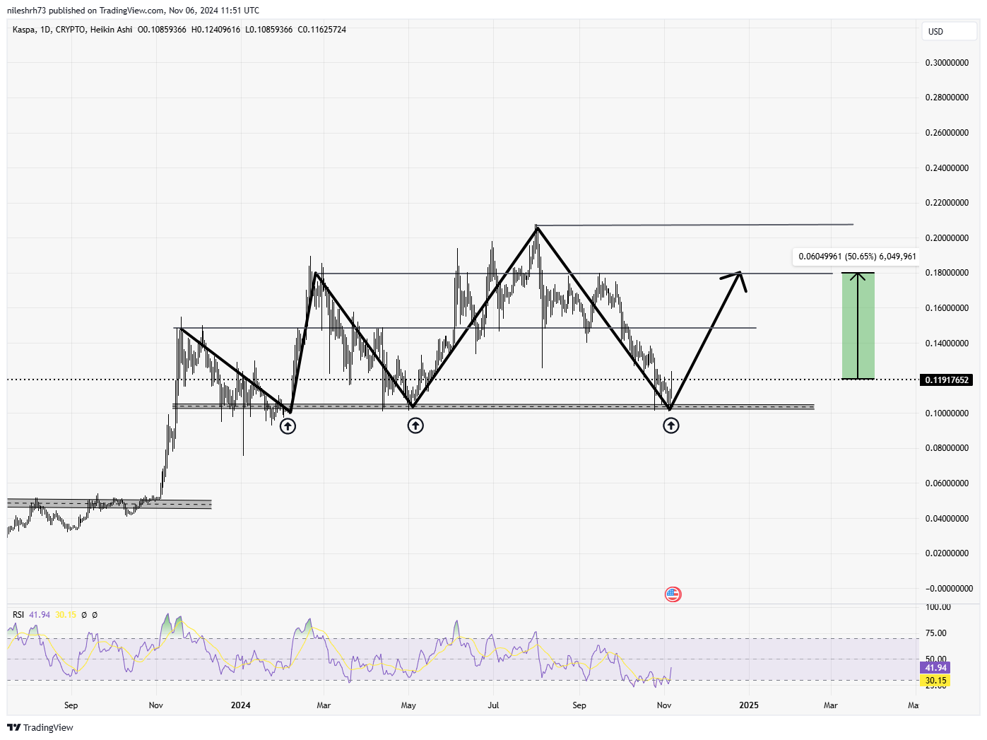 Kaspa (KAS) Chart