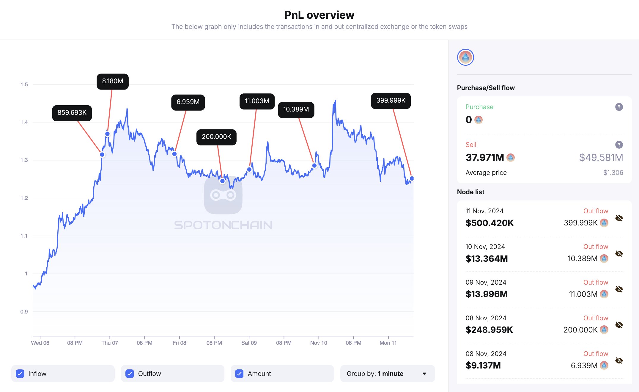 LDO Token Sell Data