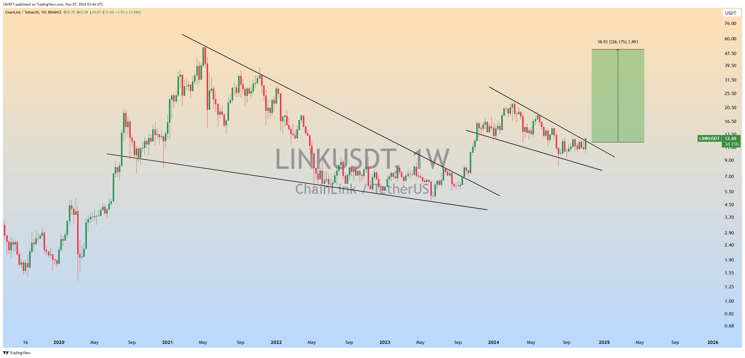 Chainlink (LINK)