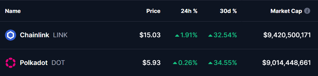 LINK and DOT Tokens Prices 19 Nov