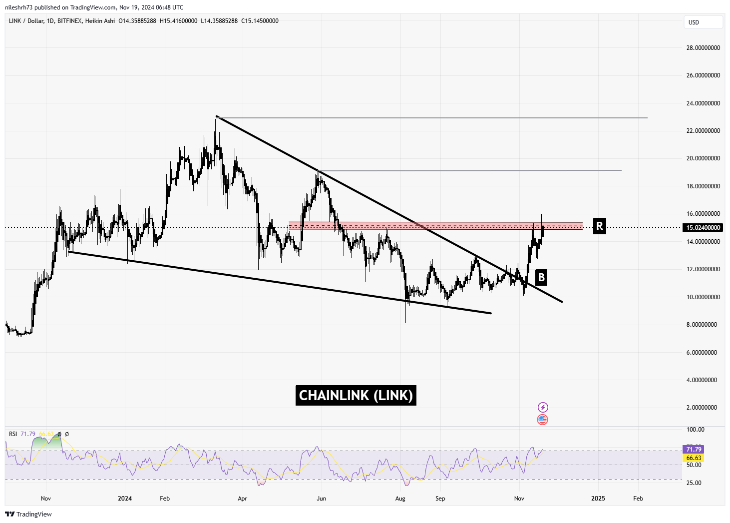 Chainlink (LINK)  Chart Analysis