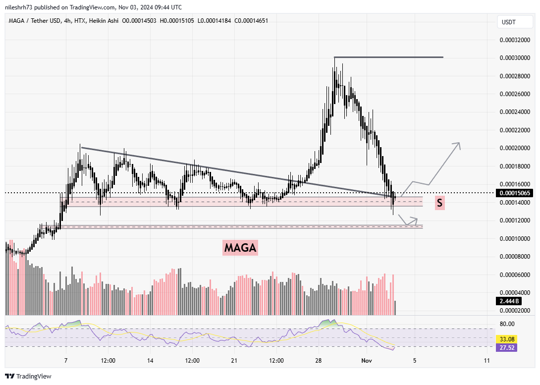 MAGA (MAGA) CHART