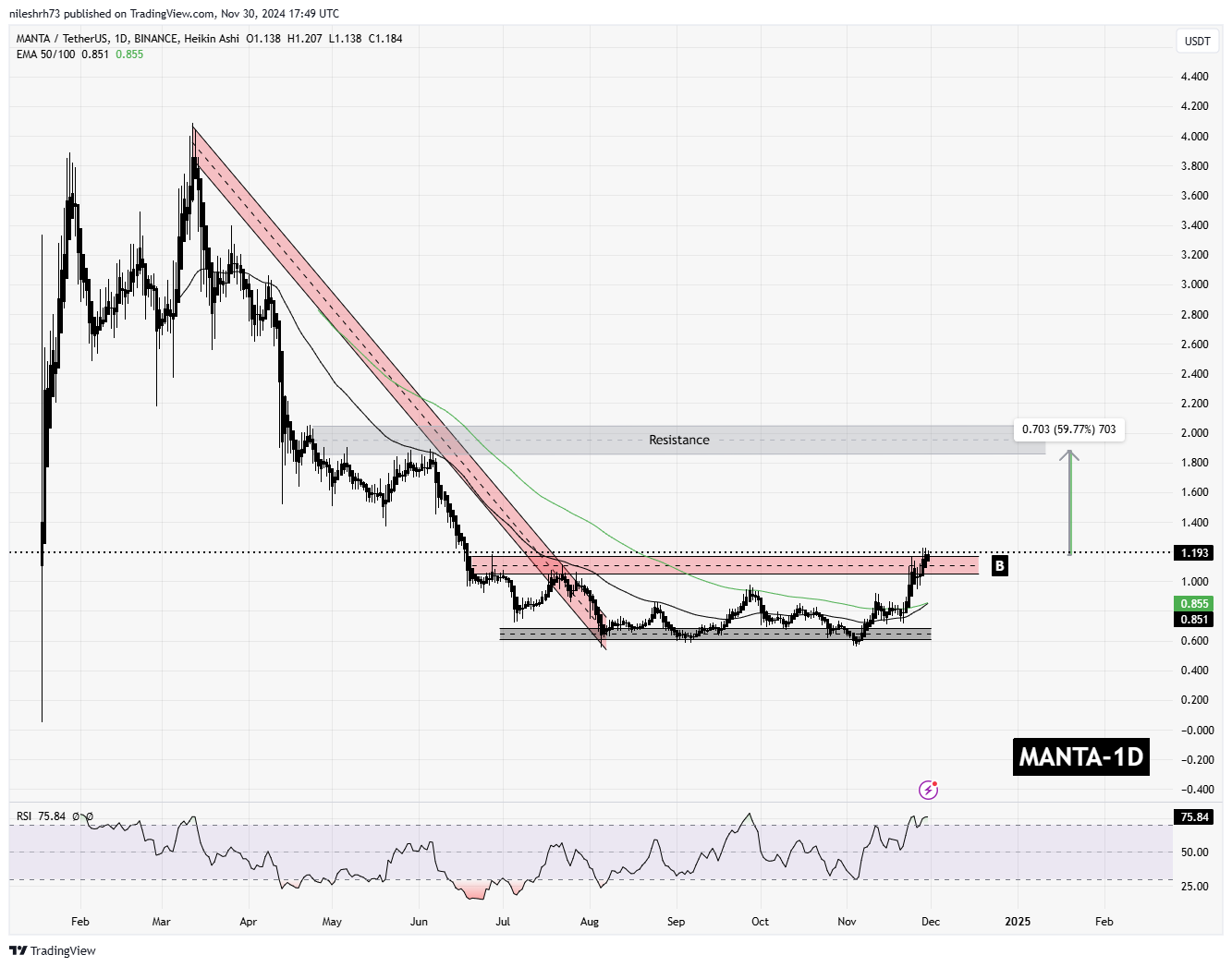 Manta Network (MANTA) Chart Analysis