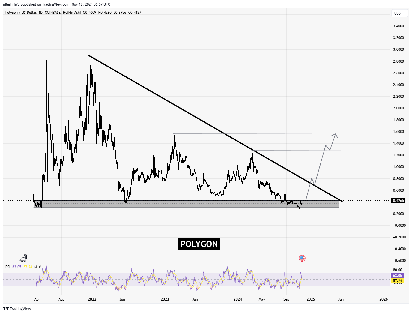 Polygon (POL) Chart Analysis