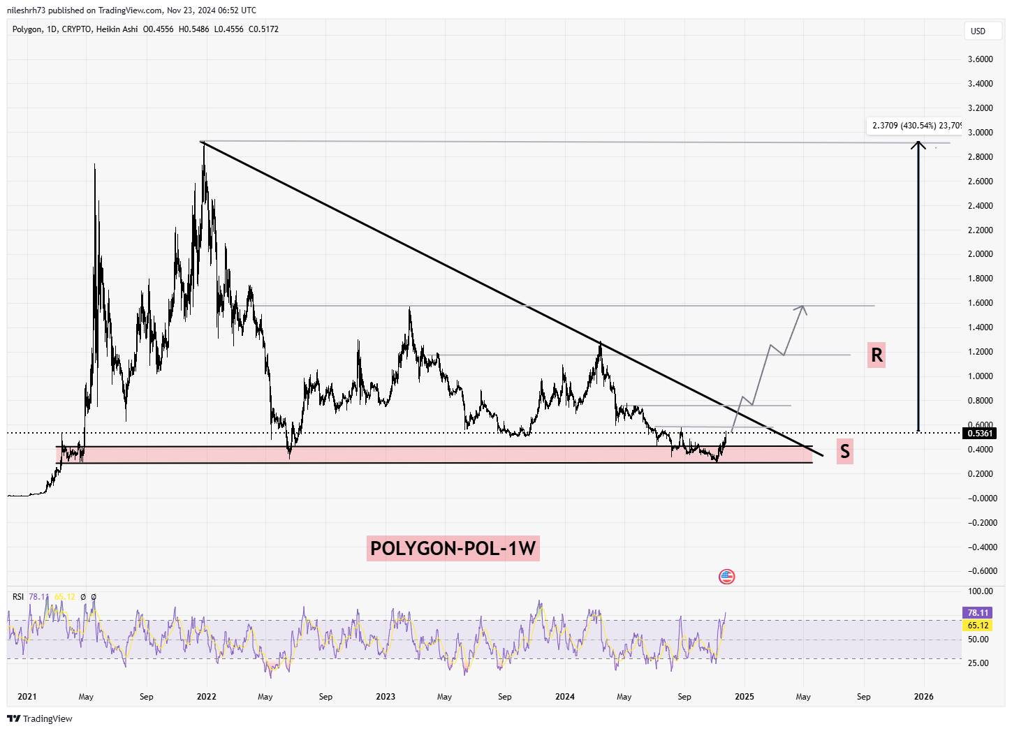 Polygon (POL) Chart Analysis