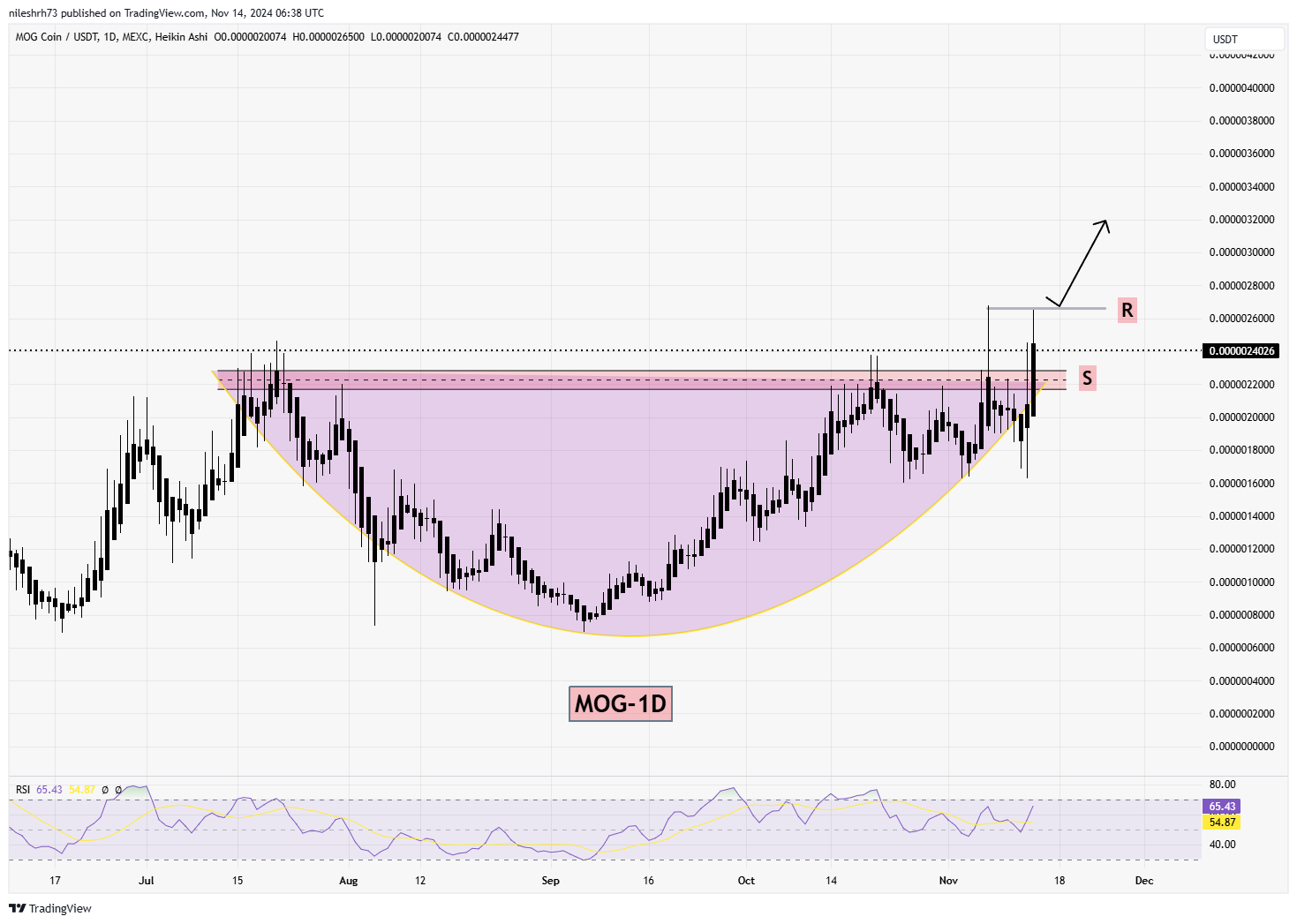 Mog Coin (MOG) Chart Analysis