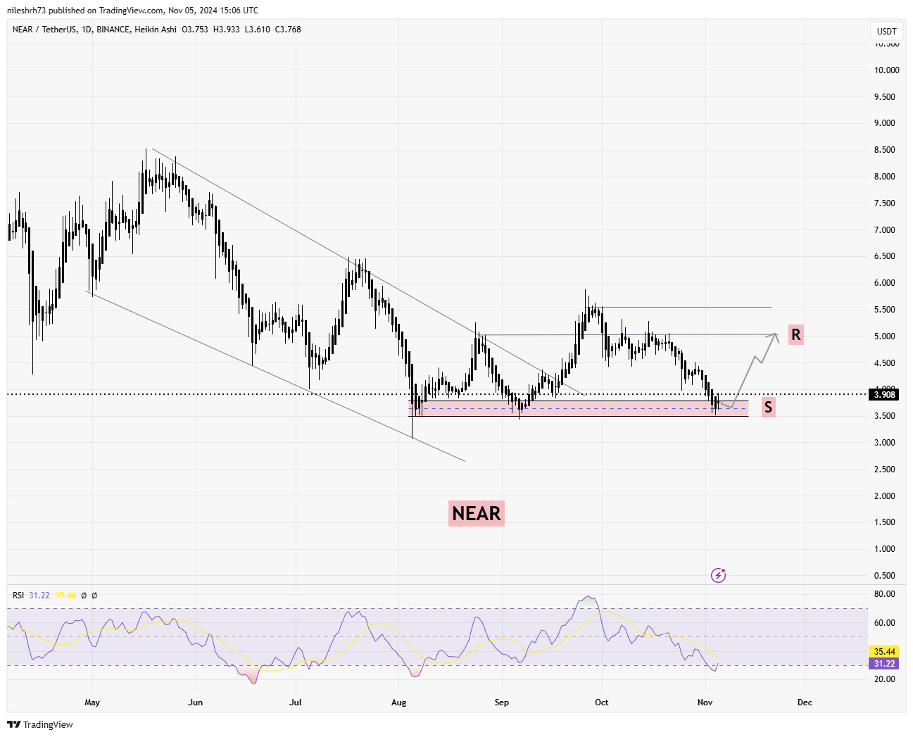 Near Protocol (NEAR) Chart  Analysis